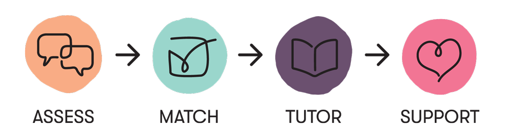 TutorDoctor-OurProcess-Horizontal.png